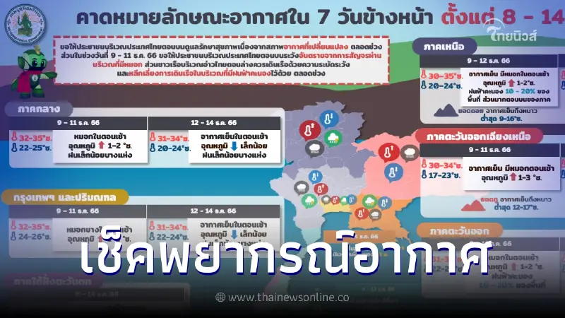 กรมอุตุฯเผย  24 ชม.ข้างหน้า บางพื้นที่มีฝนฟ้าคะนอง  ไทยตอนบนร้อนขึ้น 1-2 องศา