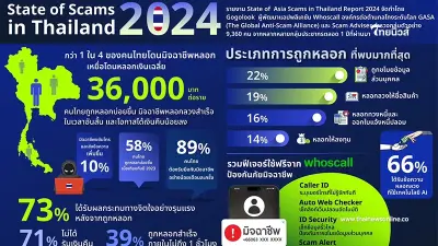 1 ใน 4 ของคนไทยตกเป็นเหยื่อมิจฉาชีพ Whoscall เผยรายงานองค์กรต่อต้านกลโกงระดับโลก