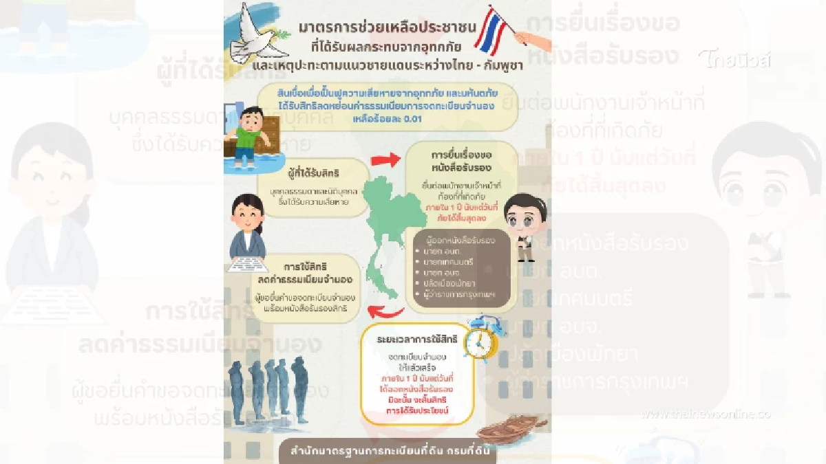 กรมที่ดิน ออกมาตรการช่วยเหลือปชช.ประสบอุทกภัย และเหตุชายแดนไทย–กัมพูชา