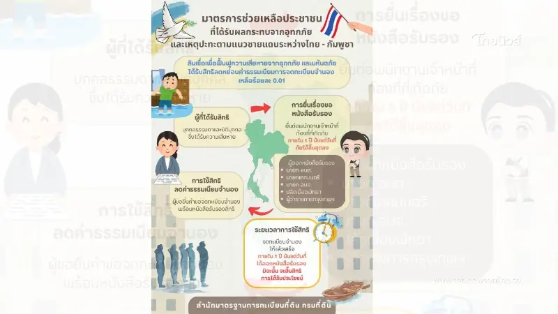 กรมที่ดิน ออกมาตรการช่วยเหลือปชช.ประสบอุทกภัย และเหตุชายแดนไทย–กัมพูชา