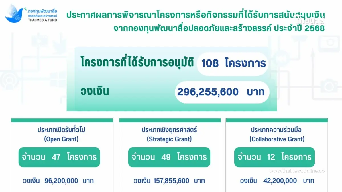 เคาะแล้ว"กองทุนสื่อ"ประกาศทุนปี 68 จำนวน 108 โครงการ งบรวมกว่า 296 ล้าน เคาะแล้ว"กองทุนสื่อ"ประกาศทุนปี 68 จำนวน 108 โครงการ งบรวมกว่า 296 ล้าน