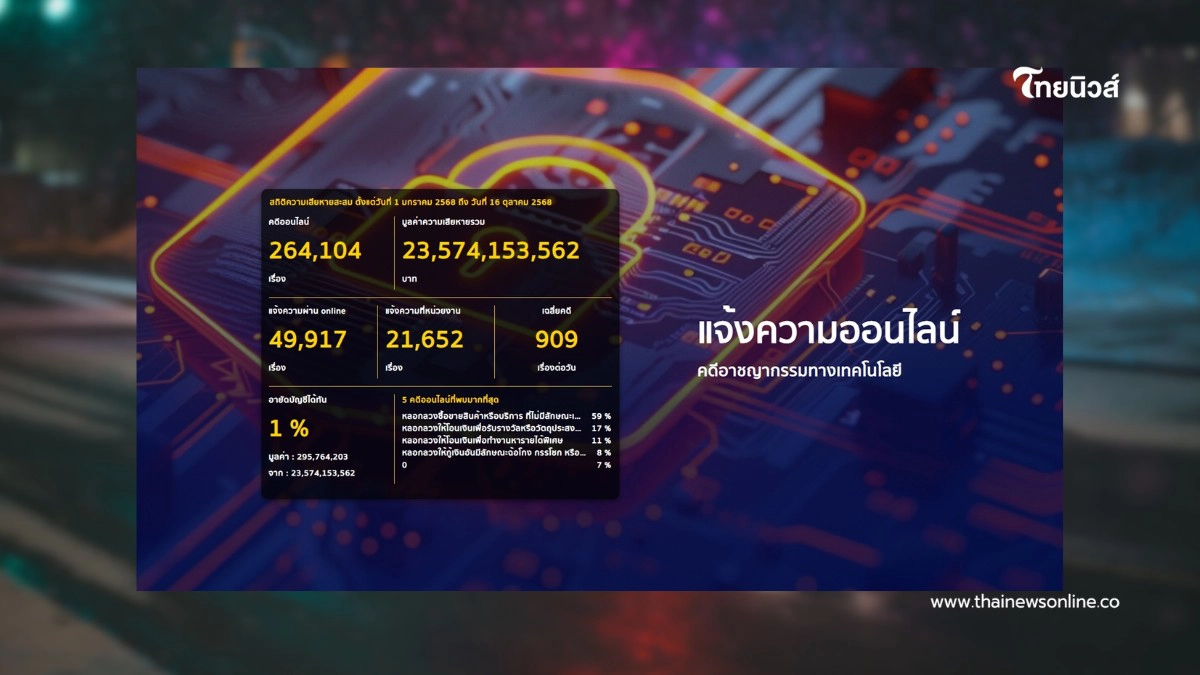 .แจ้งความออนไลน์ต้องเว็บไซต์เดียว! ตร.เตือนระวังมิจฉาชีพ.