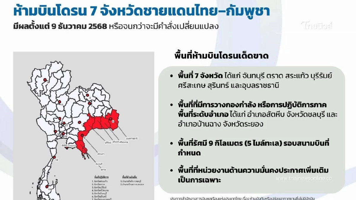 CAAT ออกประกาศฉบับที่ 12 ห้ามบินโดรน 7 จังหวัดชายแดนไทย–กัมพูชา
