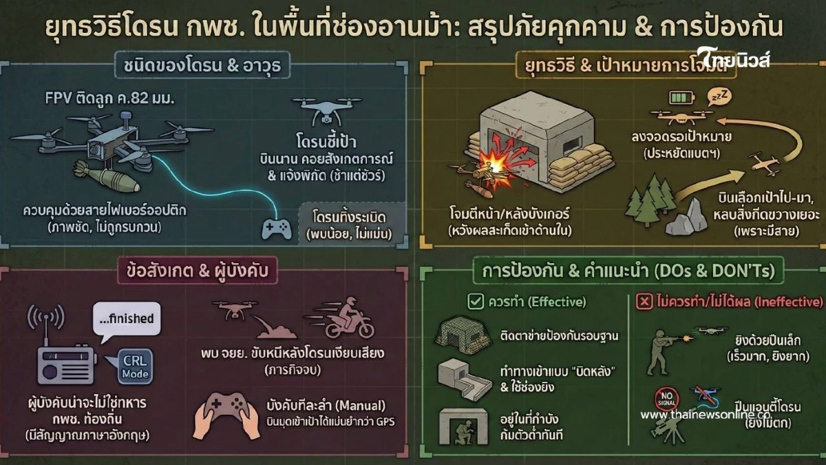เปิดยุทธวิธี "โดรน" ที่กัมพูชาใช้ในพื้นที่ช่องอานม้า เปิดยุทธวิธี "โดรน" ที่กัมพูชาใช้ในพื้นที่ช่องอานม้า