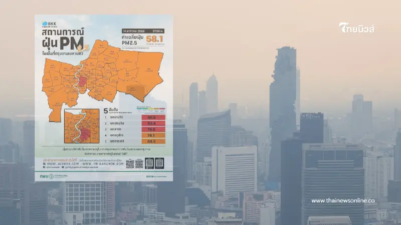 เช็กค่าฝุ่นวันนี้ กทม. วิกฤต! PM 2.5 เกินมาตรฐาน 3 เขตแดงเถือก