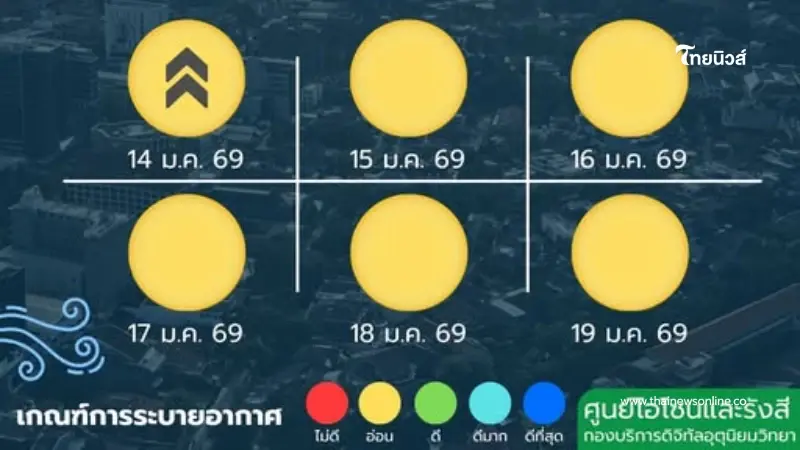 กทม. อากาศนิ่งทำฝุ่นพุ่งสูง แนะเลี่ยงกิจกรรมกลางแจ้ง กทม. อากาศนิ่งทำฝุ่นพุ่งสูง แนะเลี่ยงกิจกรรมกลางแจ้ง