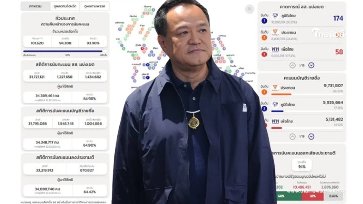 ส่อง 20 จังหวัด ภูมิใจไทยฟาดเรียบแลนด์สไลด์ กวาด สส. ยกจังหวัด