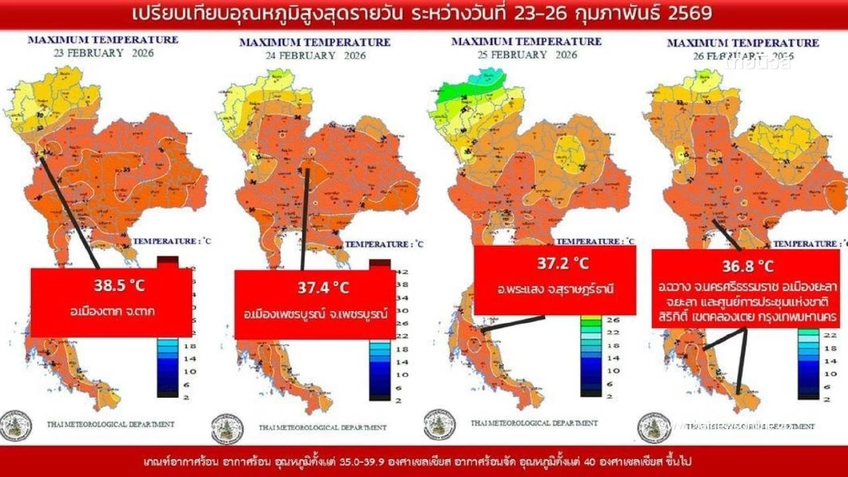 ร้อนแตะ 36.8 องศาฯ! ยะลา–นครศรีฯ อุณหภูมิสูงสุดของประเทศ