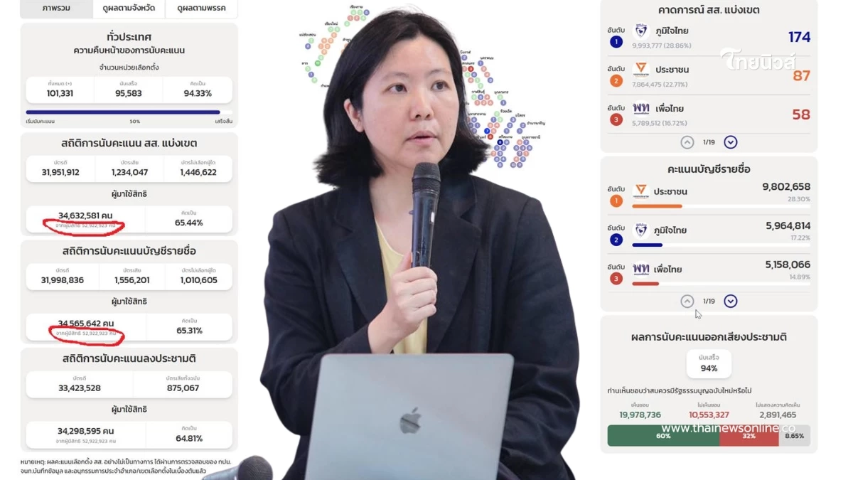 สฤณีชี้พิรุธเลือกตั้ง ตัวเลขผู้ใช้สิทธิเลือกตั้งไม่ตรง
