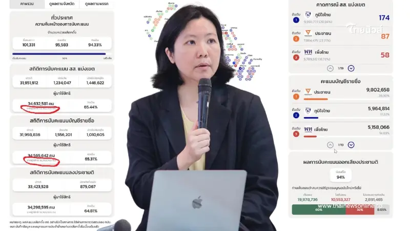สฤณีชี้พิรุธเลือกตั้ง ตัวเลขผู้ใช้สิทธิเลือกตั้งไม่ตรง