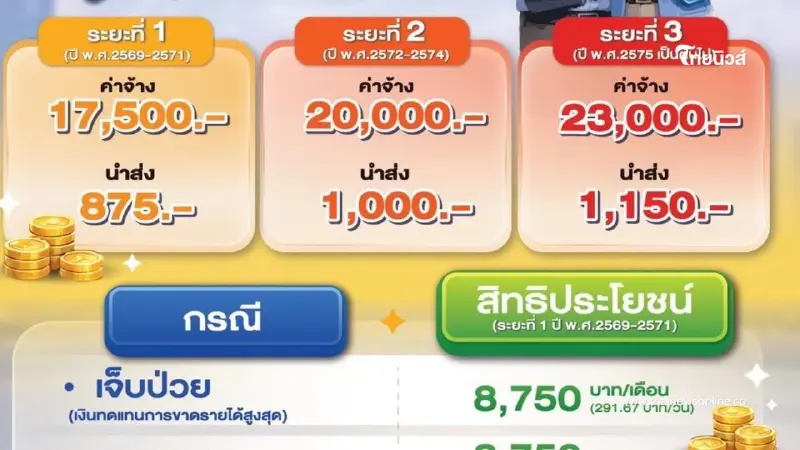 เช็กด่วน! ปรับฐานเงินสมทบผู้ประกันตน ม.33 เพิ่มเป็น 3 ระยะ