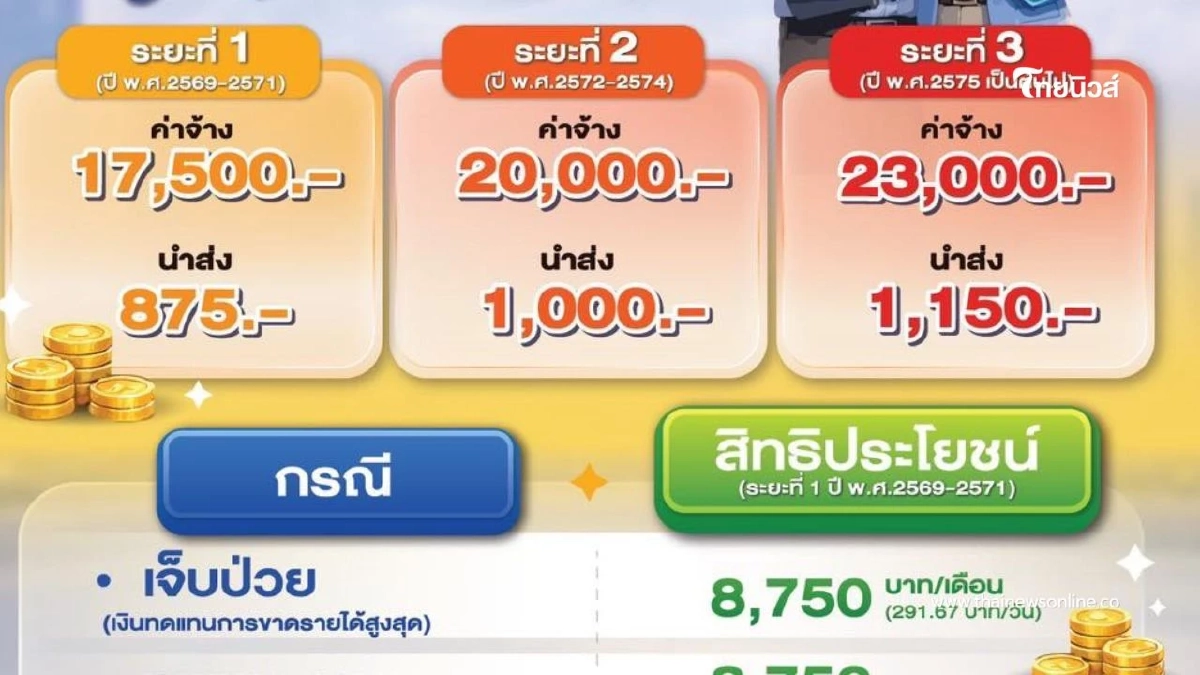 เช็กด่วน! ปรับฐานเงินสมทบผู้ประกันตน ม.33 เพิ่มเป็น 3 ระยะ เช็กด่วน! ปรับฐานเงินสมทบผู้ประกันตน ม.33 เพิ่มเป็น 3 ระยะ