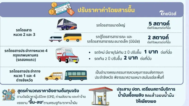 เช็ก ปรับค่าโดยสารใหม่เริ่ม 6 เม.ย. รับมือน้ำมันพุ่ง-บขส.ช่วยตรึงราคา
