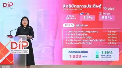 กรมทรัพย์สินทางปัญญา เผยยอดรับจดทะเบียน IP พุ่ง 12.86% ใน 4 เดือนแรกปี 69